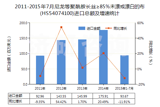 2011-2015年7月尼龍等聚酰胺長絲≥85％未漂或漂白的布(HS54074100)進口總額及增速統(tǒng)計